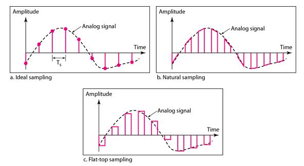 Analog to Digital Conversion Techniques